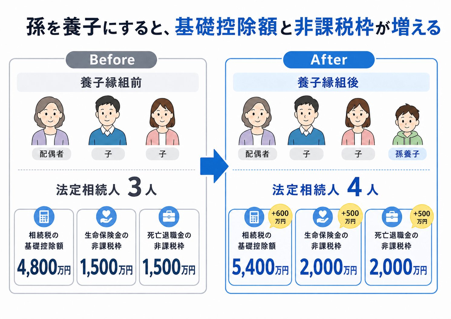 孫を養子にすると基礎控除額と非課税枠が増える