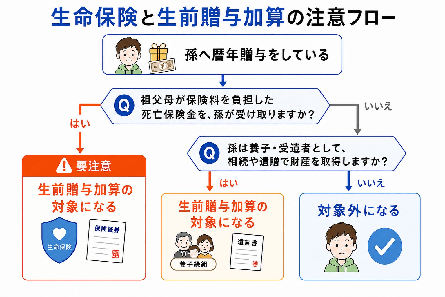 生命保険と生前贈与加算の注意フロー