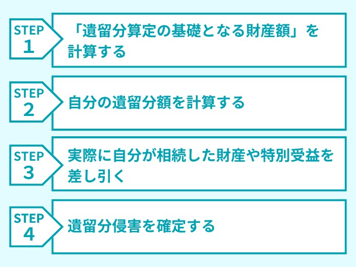 遺留分侵害額の計算手順