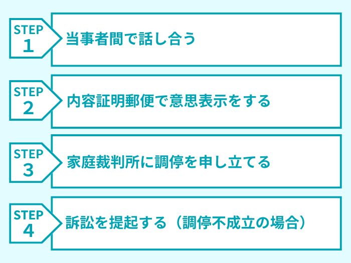 遺留分侵害額請求の手続き