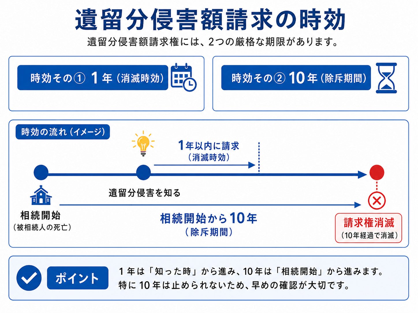 遺留分侵害額請求の時効
