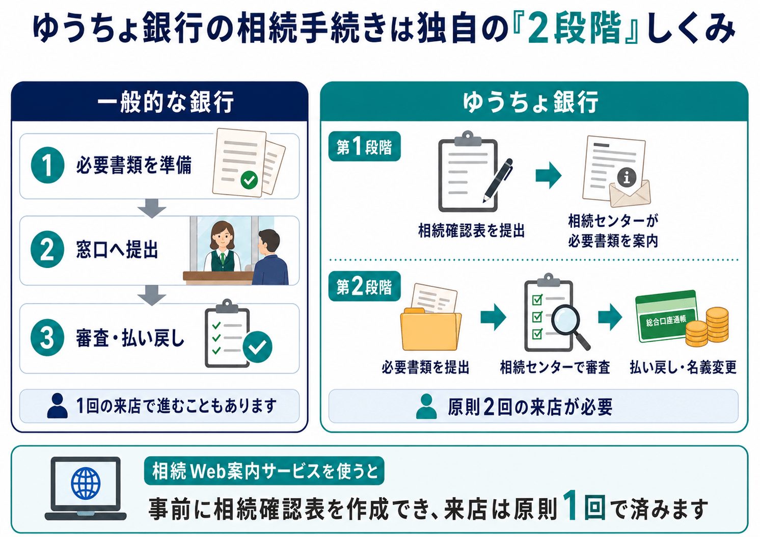 一般的な銀行とゆうちょ銀行の相続手続きの違い
