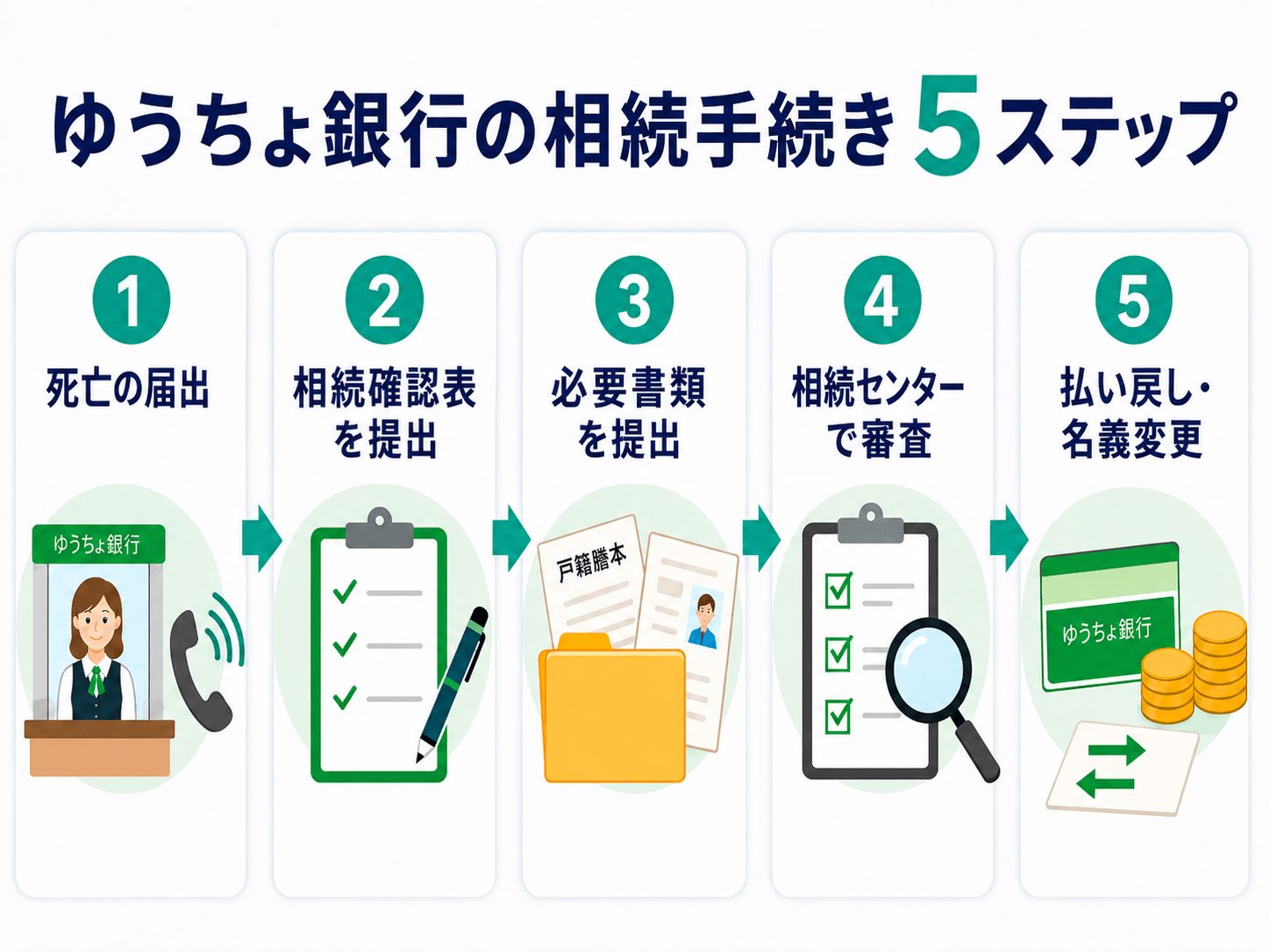 ゆうちょ銀行の相続手続きの流れ