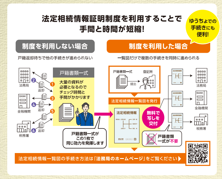 法定相続情報一覧図