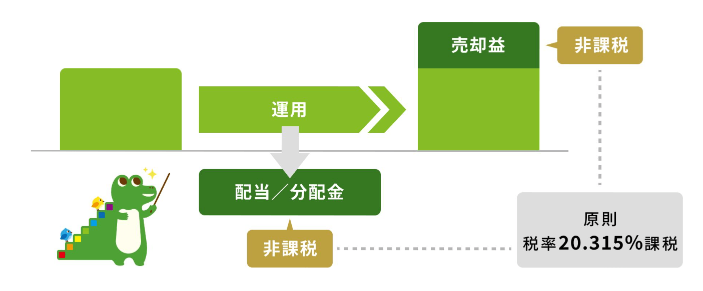 NISA制度