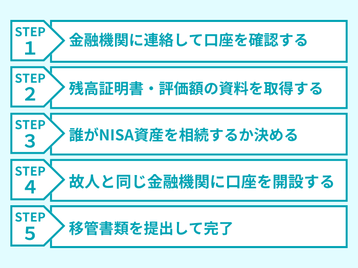 NISA口座の相続手続き