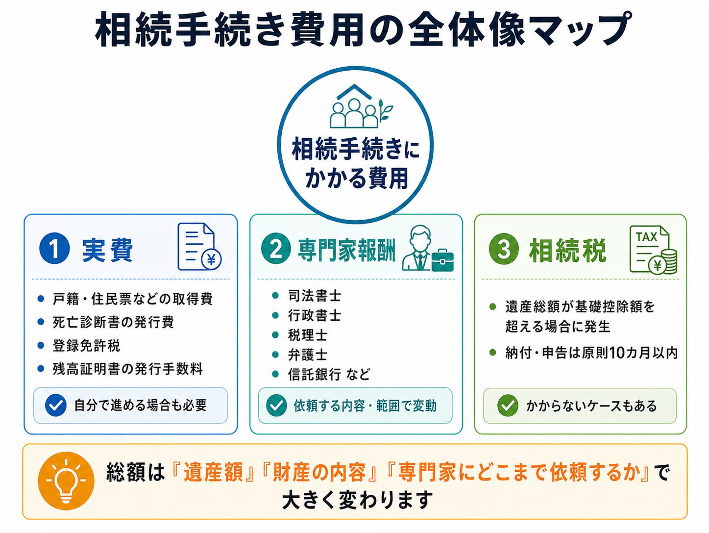 相続手続きの全体像