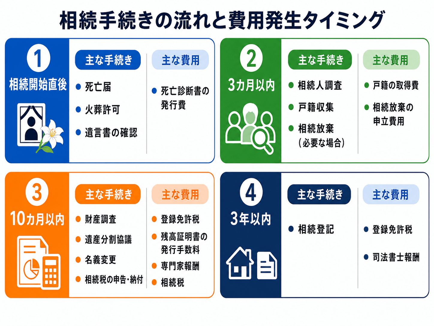 相続手続きの流れと費用