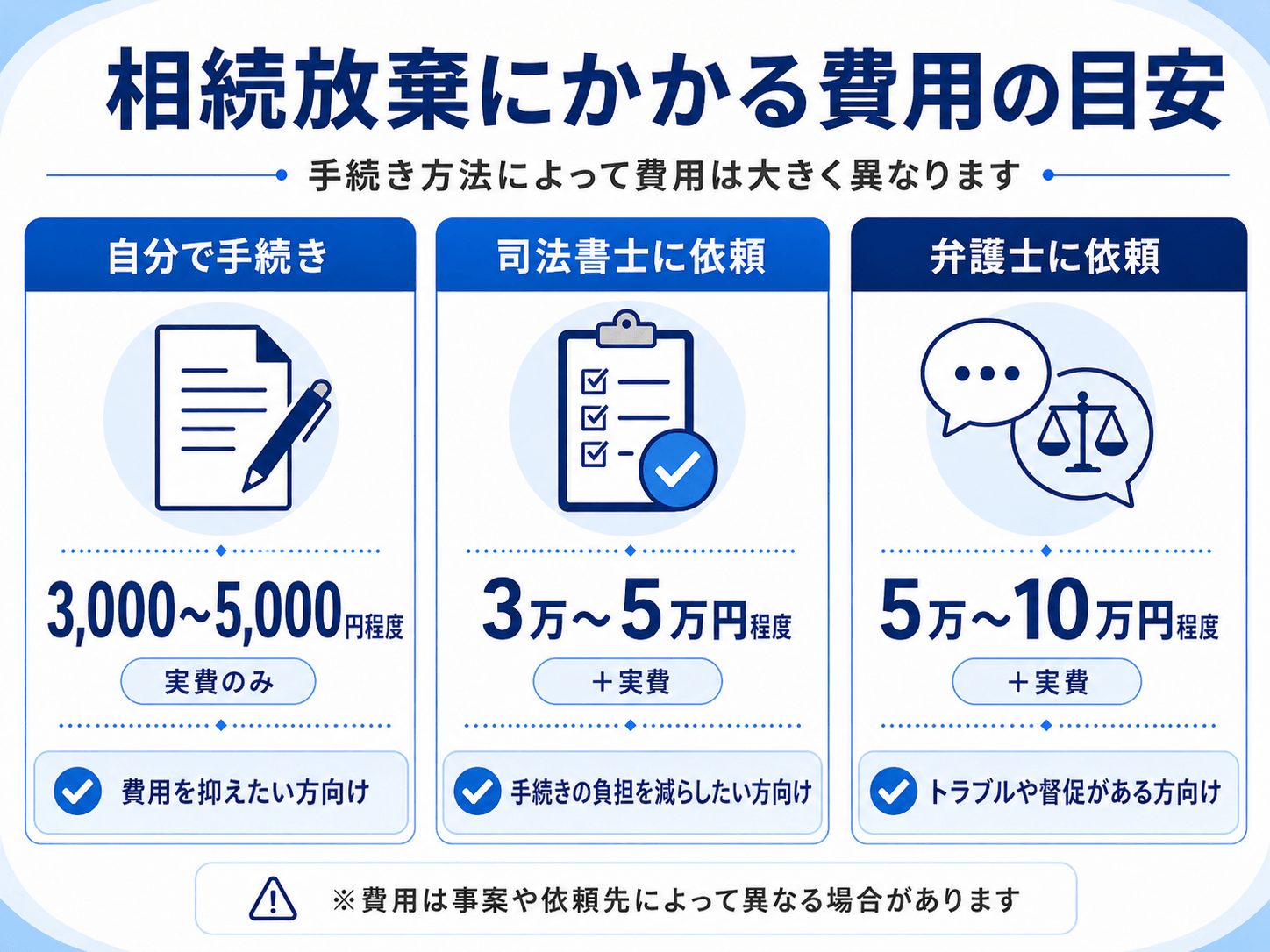 相続放棄にかかる費用