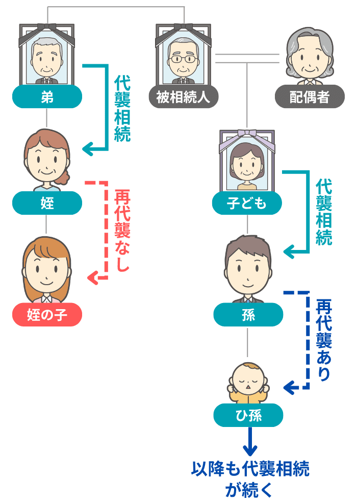 代襲相続が発生する範囲