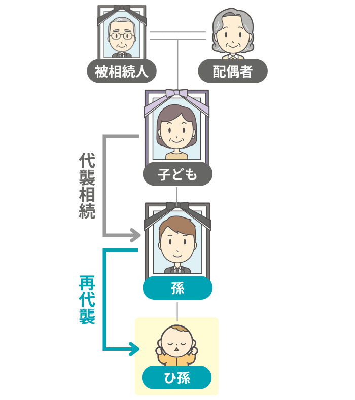 孫からひ孫への代襲相続のイメージ