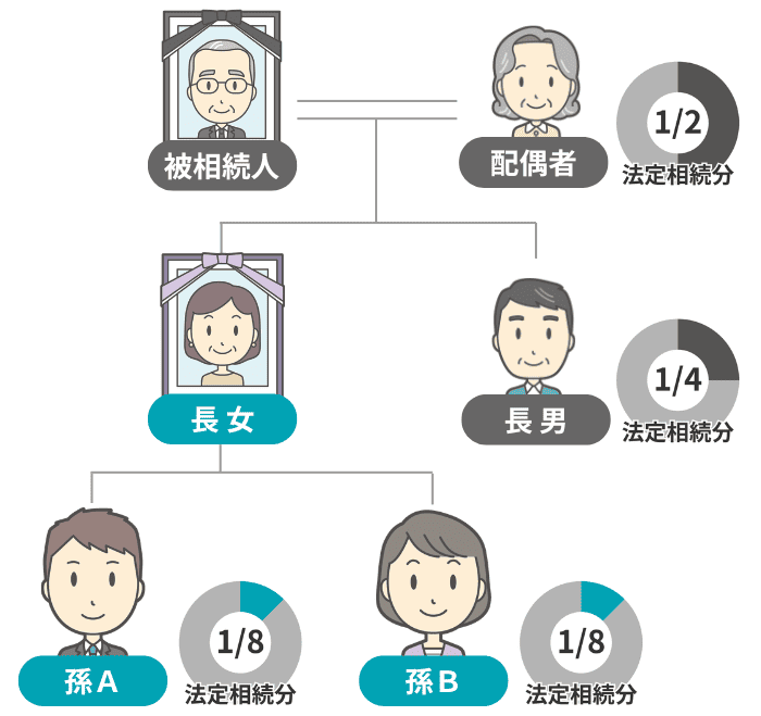 孫が代襲相続する場合の法定相続分の例