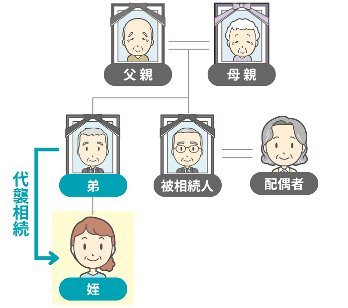 兄弟姉妹から甥・姪への代襲相続のイメージ