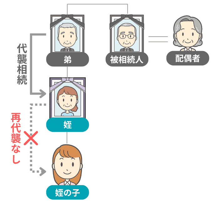 甥・姪の子どもは代襲相続できないイメージ