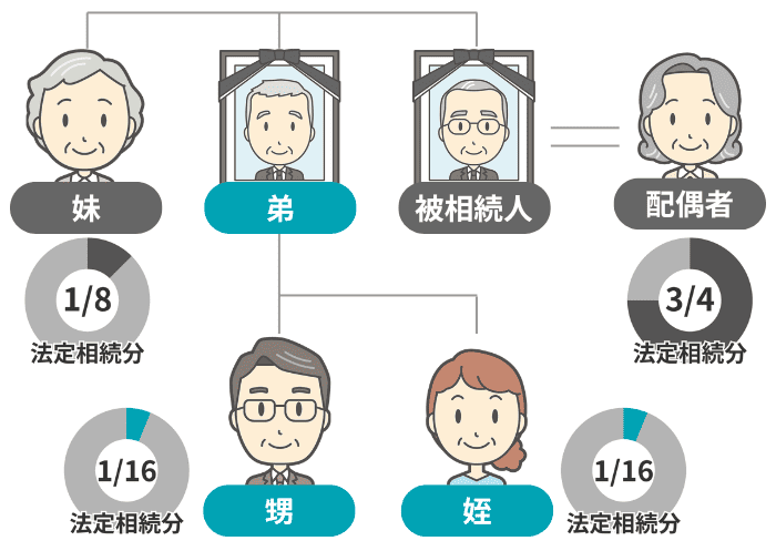 甥・姪が代襲相続する場合の法定相続分の例