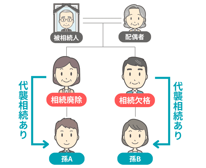 相続廃除・相続欠格のときの代襲相続のイメージ