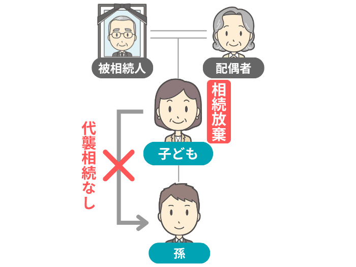 相続放棄では代襲相続が起こらないイメージ