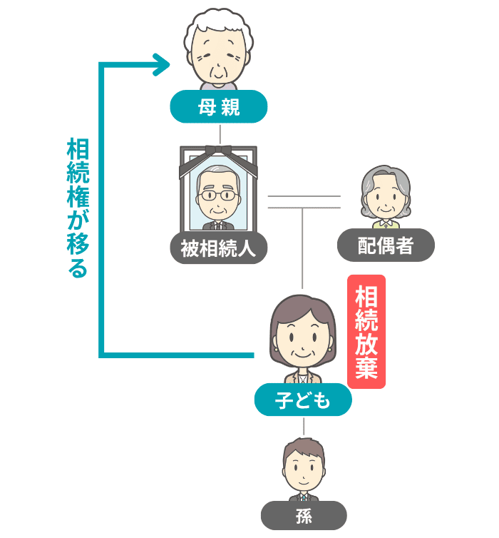 相続放棄による次順位への相続権の移動のイメージ