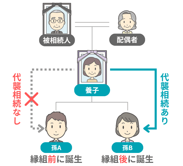 養子の子の代襲相続の可否のイメージ