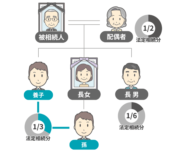二重身分の法定相続分の例