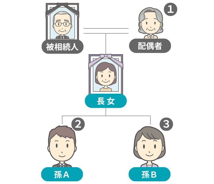 代襲相続で法定相続人が増える例