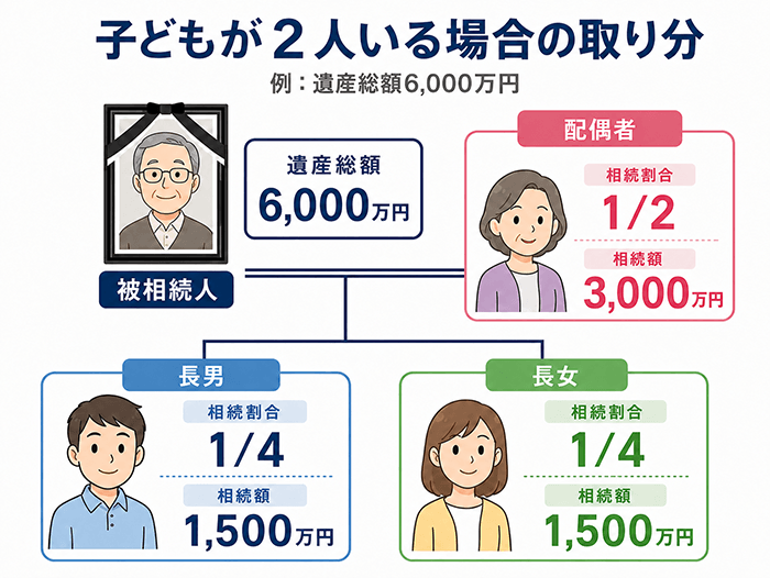 子どもが２人いる場合の取り分