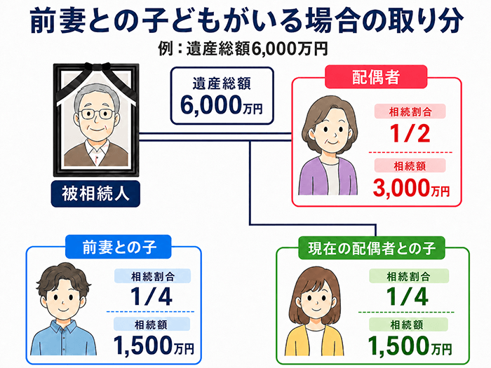 前妻との子どもがいる場合の取り分
