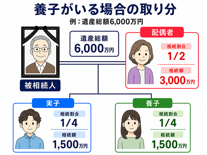 養子がいる場合の取り分