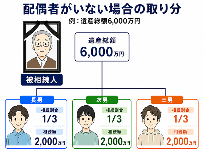 配偶者がいない場合の取り分