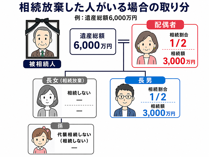 相続放棄した人がいる場合の取り分