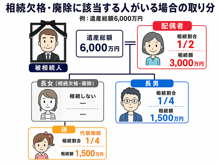相続欠格・廃除に該当する人がいる場合の取り分