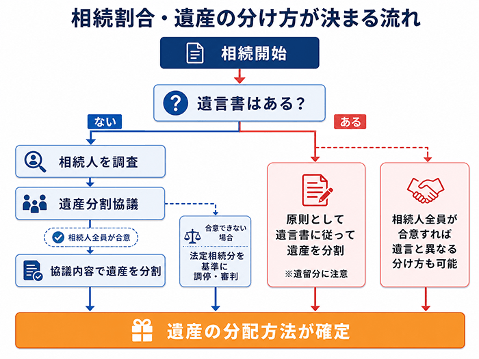 相続割合・遺産の分け方が決まる流れ