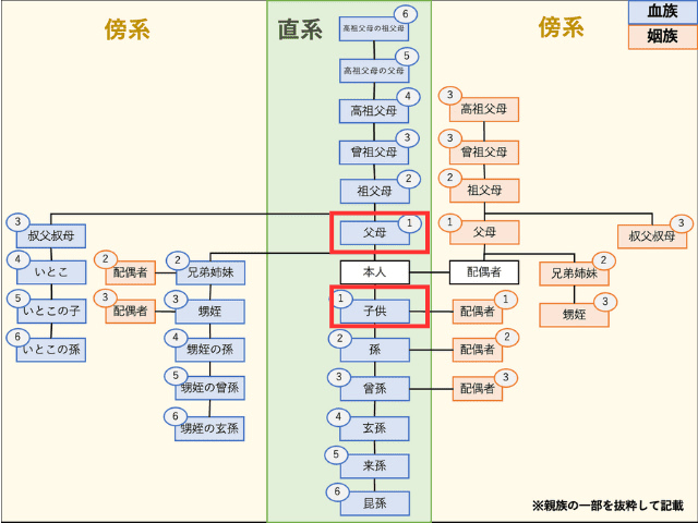 一親等の血族