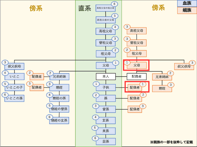 一親等の姻族