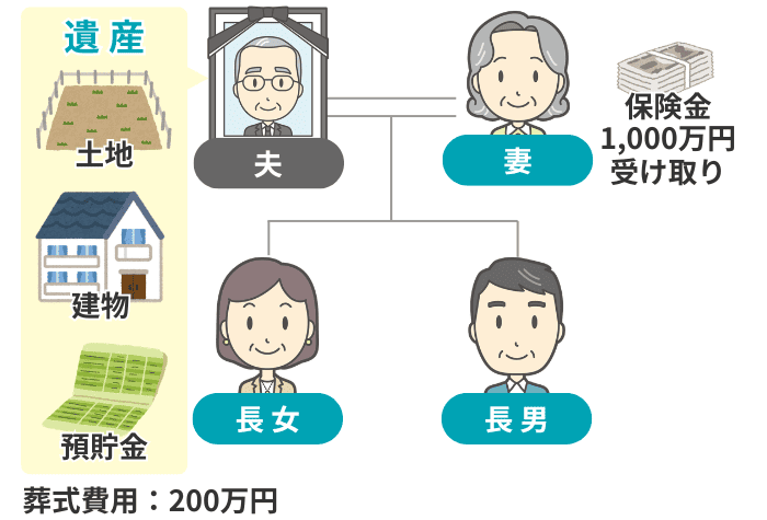 モデルケースの家族構成と遺産