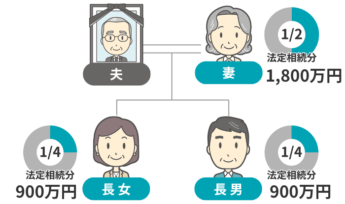 法定相続分で分けた各相続人の取得額