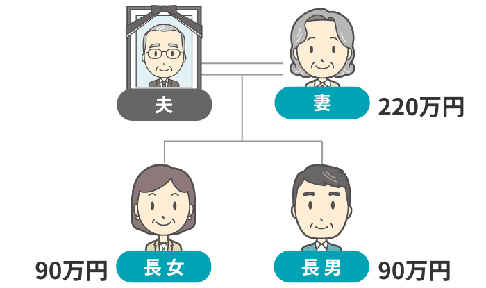 各相続人の仮の税額