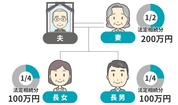 取得割合で按分した各人の相続税額