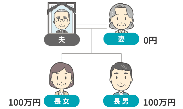 控除・加算適用後の各人の納付税額