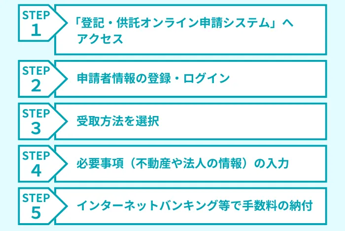 オンライン請求による登記事項証明書の取得方法