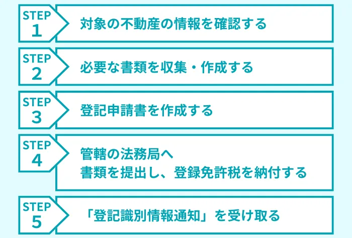 自分で家の名義変更を行う場合の手続きの流れ（５ステップ）