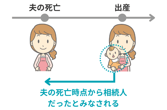 胎児がさかのぼって相続人とみなされるイメージ