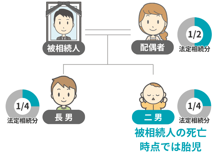 妻と子ども2人の法定相続分