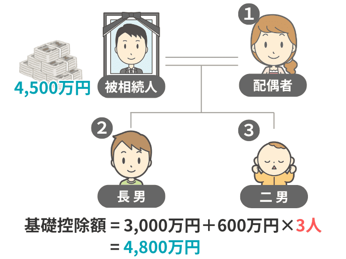 胎児を含めた基礎控除額の計算例