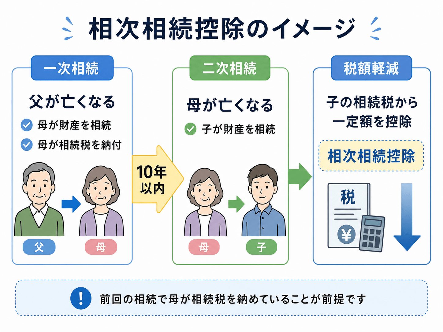 相次相続控除とは