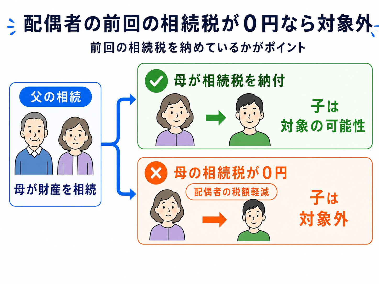 配偶者の「前回の相続税が0円だった場合」は対象外