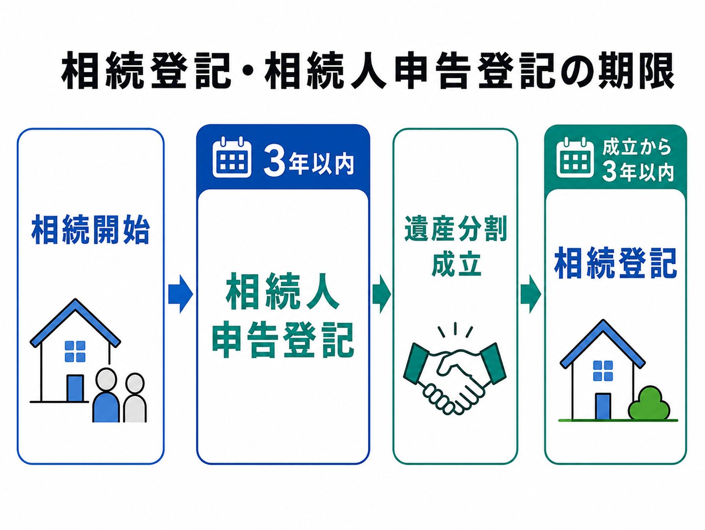相続人申告登記の期限