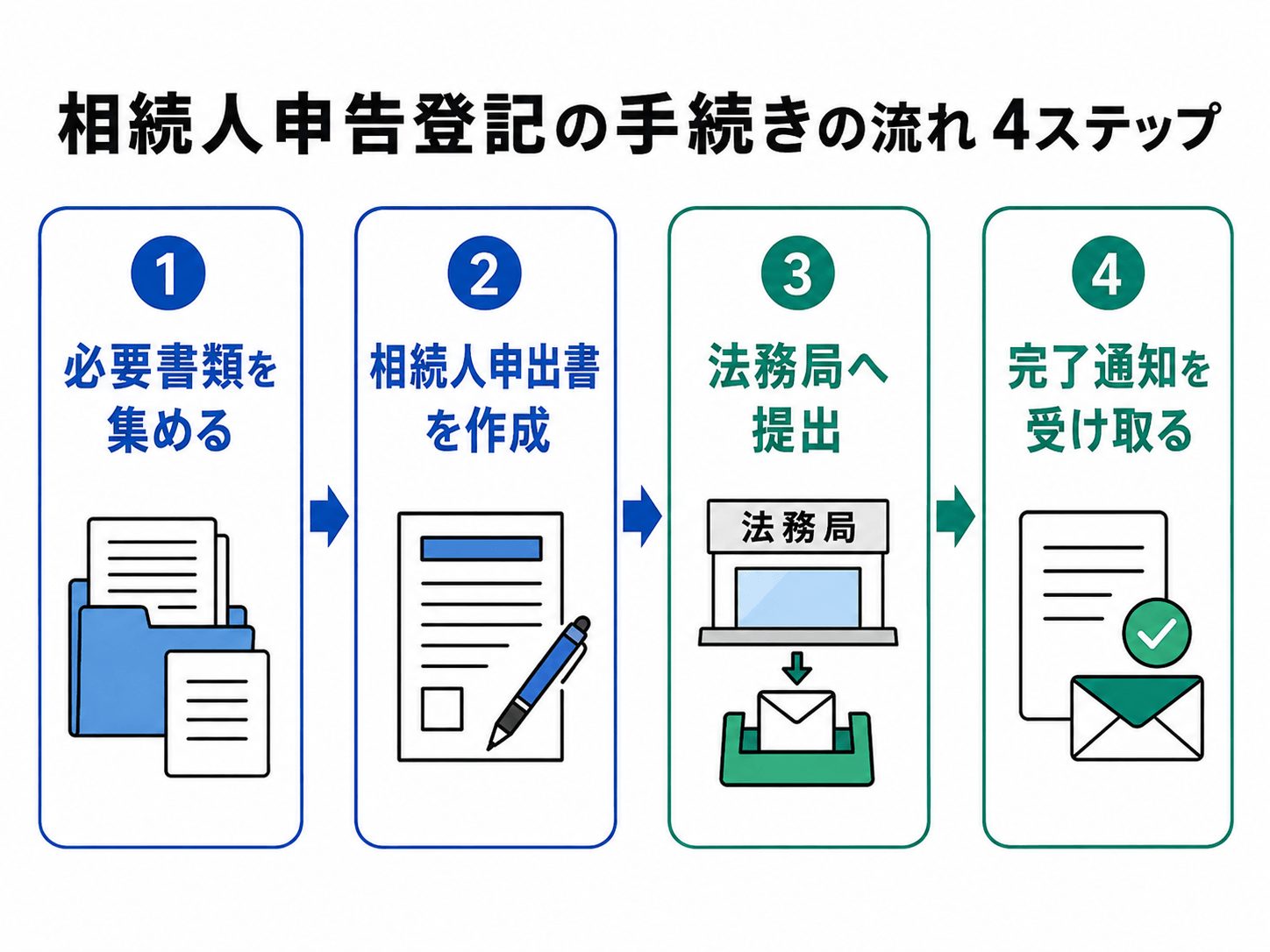 相続人申告登記の手続きの流れ