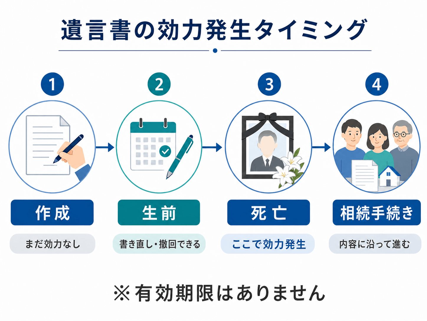 作成した遺言書の効力