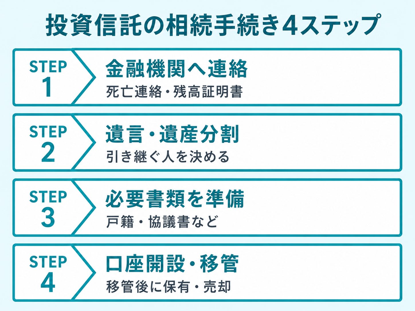 投資信託の相続手続きの流れ
